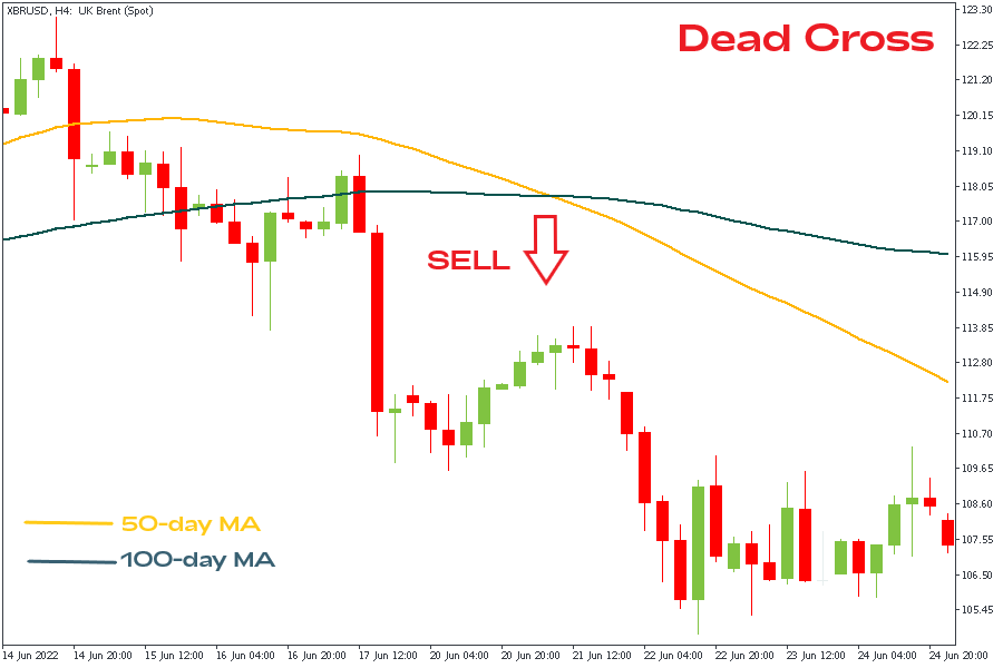 Dead cross moving average.png