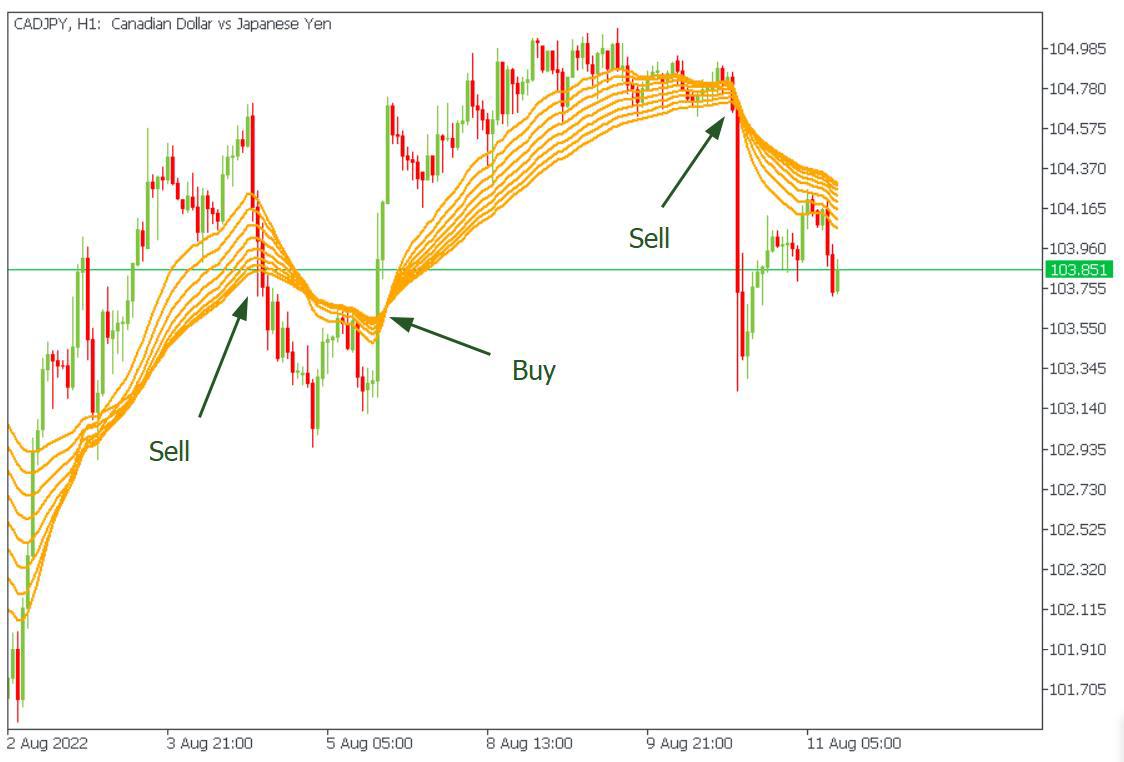 Second example of buy sell signal by EMA ribbon.jpeg