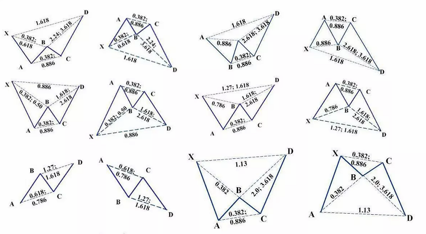 The schemes of various harmonic patterns