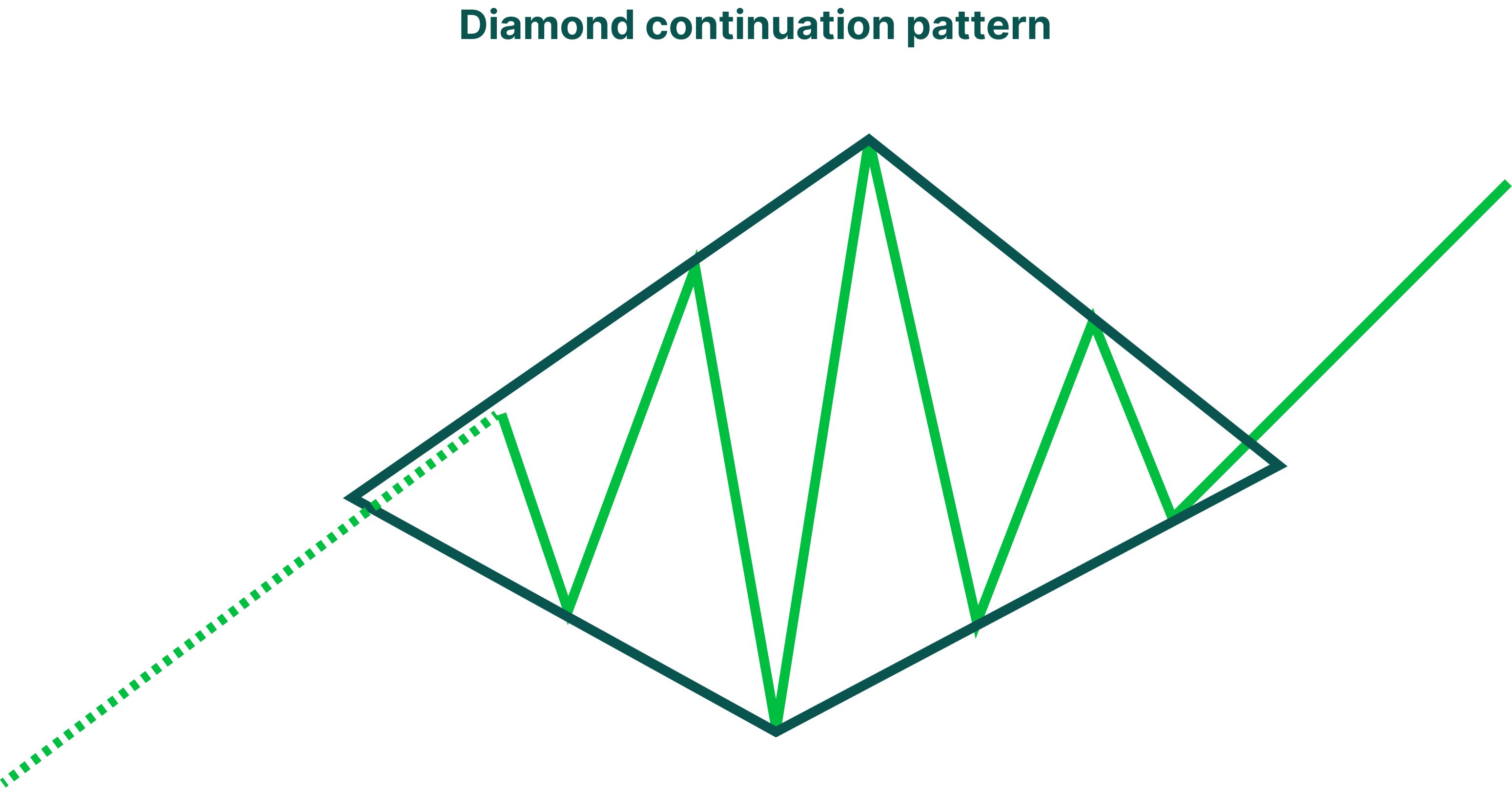 Diamond continuation pattern.png