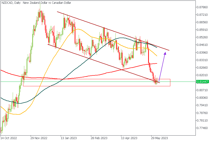 NZDCADDaily-0606.png